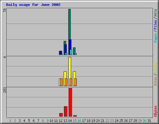 Daily usage for June 2002