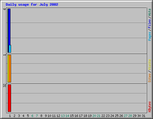 Daily usage for July 2002