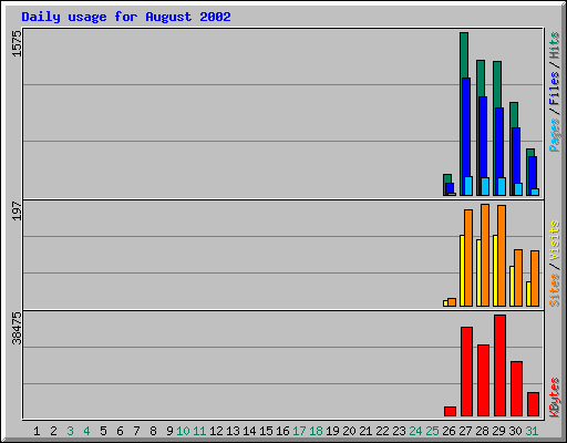 Daily usage for August 2002