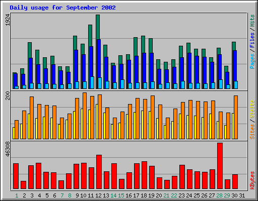 Daily usage for September 2002