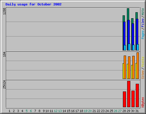 Daily usage for October 2002