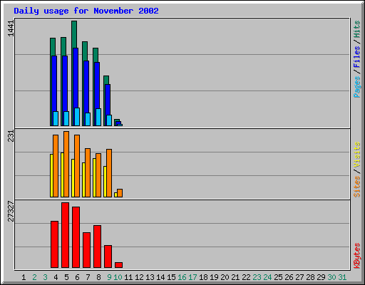 Daily usage for November 2002