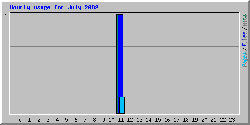 Hourly usage for July 2002