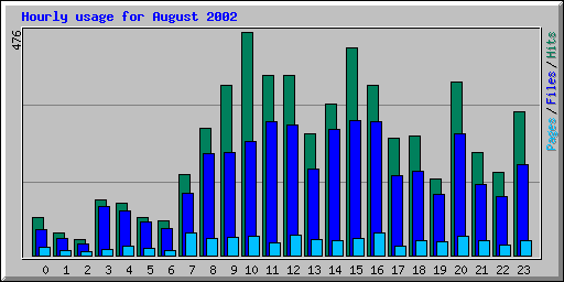Hourly usage for August 2002
