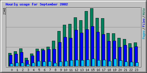 Hourly usage for September 2002
