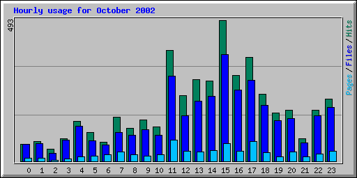 Hourly usage for October 2002
