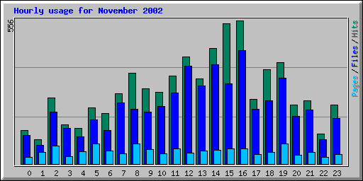 Hourly usage for November 2002