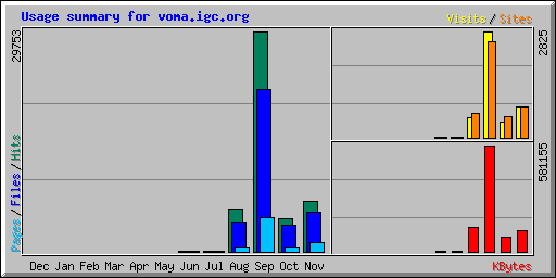 Usage summary for voma.igc.org